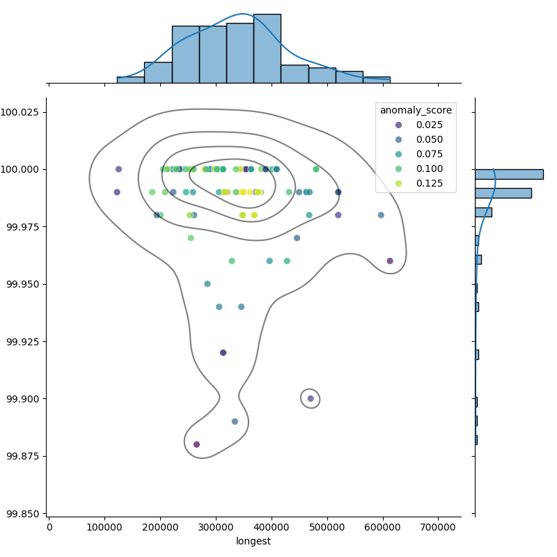 Acinetobacter ursingii_filt_longest_Completeness_Specific.png